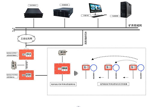 冲击地压无线监测系统示意图