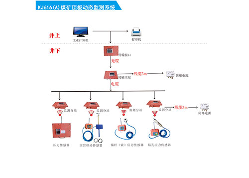 KJ616(A)煤矿顶板动态监测系统
