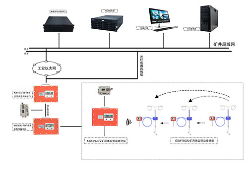 KJ616顶板离层无线监测系统