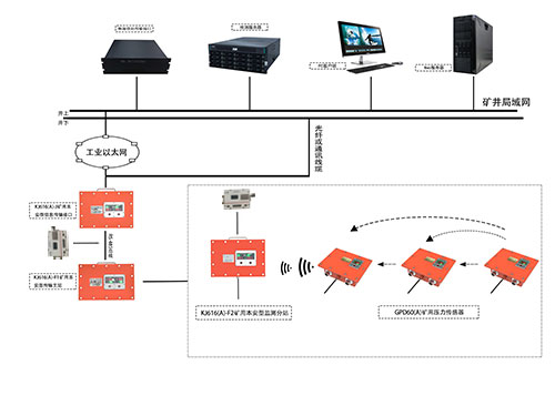 KJ616综采支架压力无线监测系统