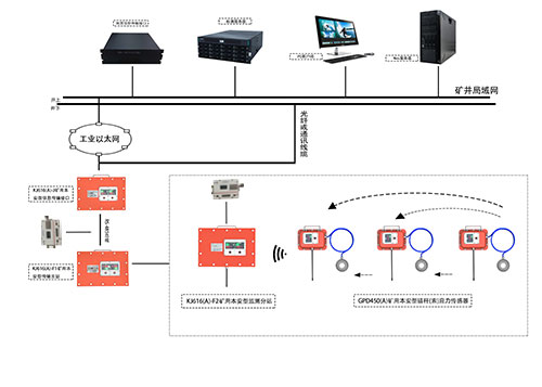KJ616巷道锚杆(索)应力无线监测系统示意图